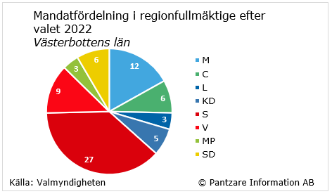 Diagrams bild Valresultat regionvalet