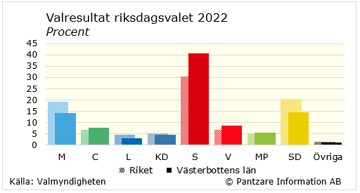 Diagrams bild Valresultat riksdagsvalet