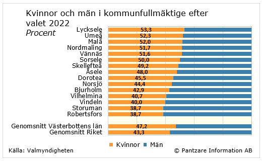 Diagrams bild Kvinnor och män i kommunfullmäktige