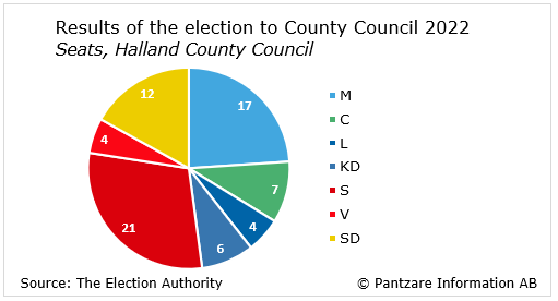 Diagrams bild Results of the election to county council