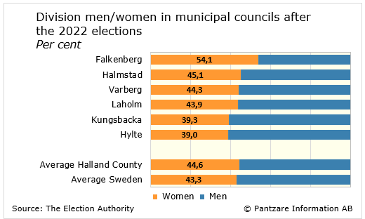 Diagrams bild Division Men/Women in municipal councils