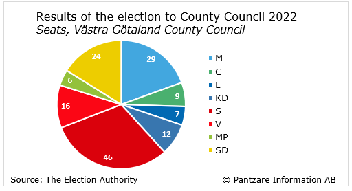 Diagrams bild Results of the election to county council