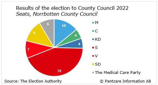 Diagrams bild Results of the election to county council