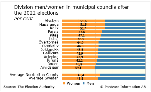 Diagrams bild Division Men/Women in municipal councils