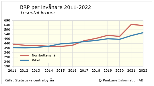 Diagram tidsserie