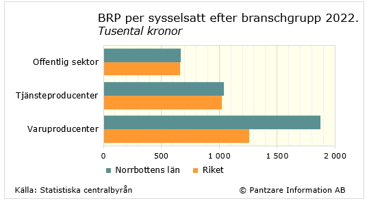 Diagrams bild BRP per sysselsatt efter bransch