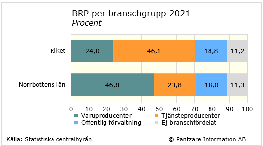 Diagrams bild BRP per bransch och sektor