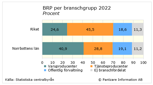 Diagrams bild BRP per bransch och sektor