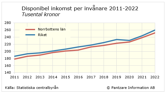 Diagram tidsserie