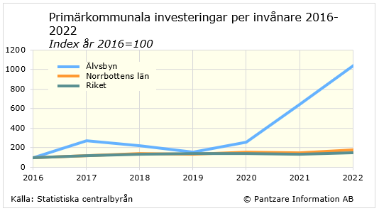 Diagram analys