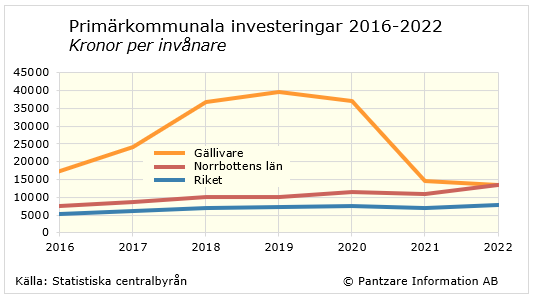 Diagram tidsserie