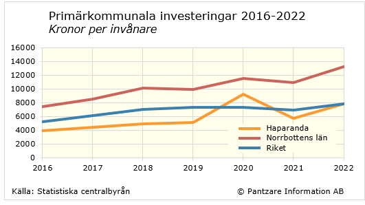 diagram nuläge