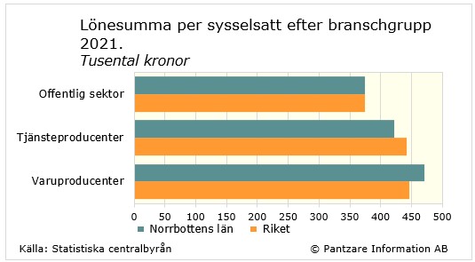 Diagram nuläge