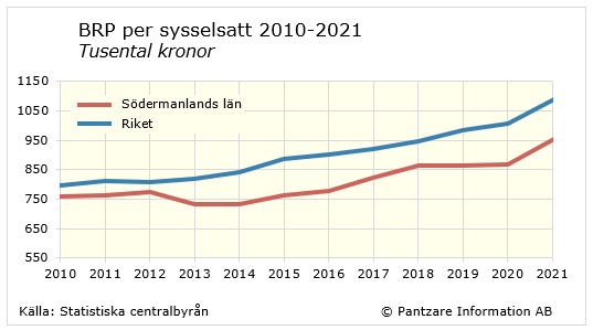 Diagram tidsserie