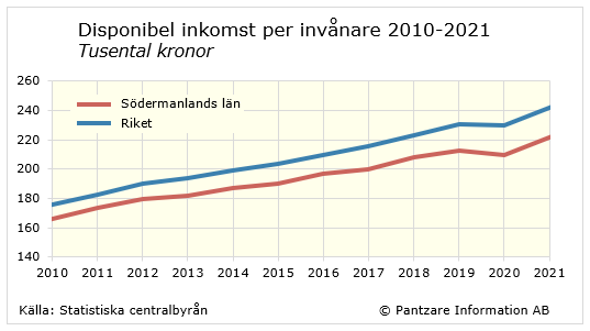 Diagram nuläge