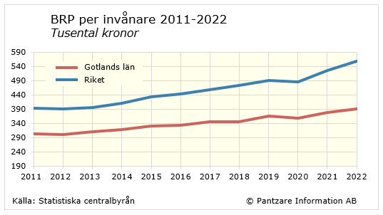 Diagram tidsserie