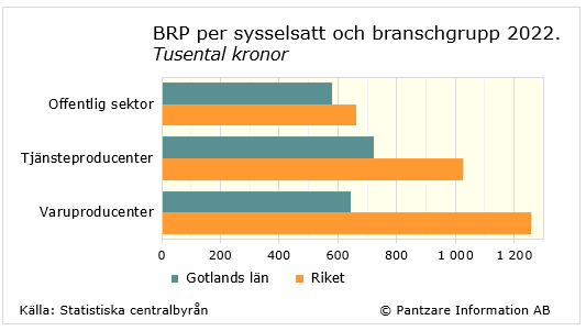 Diagrams bild BRP per sysselsatt efter bransch