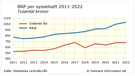 Diagram tidsserie