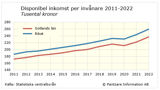 Diagram tidsserie