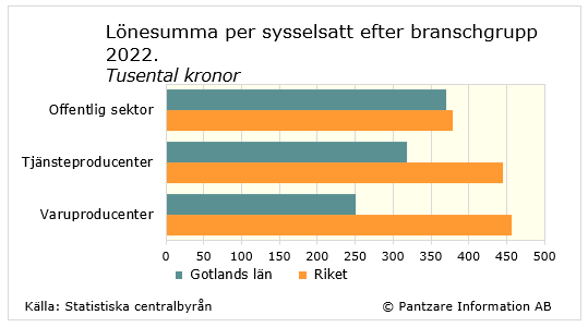 Diagrams bild Lönesumma per sysselsatt efter bransch