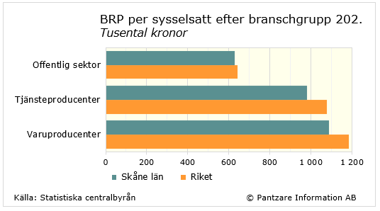 Diagrams bild BRP per sysselsatt efter bransch