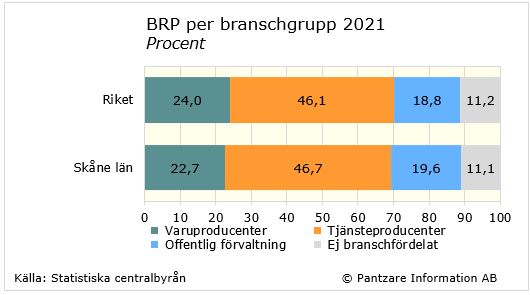 Diagrams bild BRP per bransch och sektor