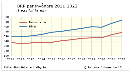 Diagram tidsserie