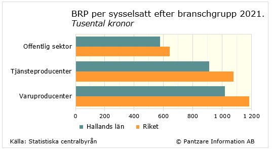 Diagrams bild BRP per sysselsatt efter bransch