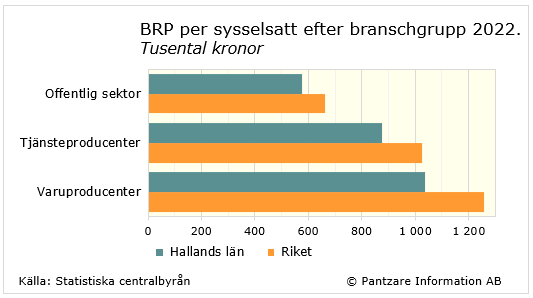 Diagrams bild BRP per sysselsatt efter bransch