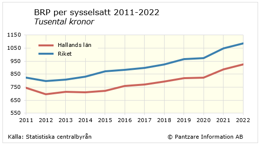 Diagram tidsserie