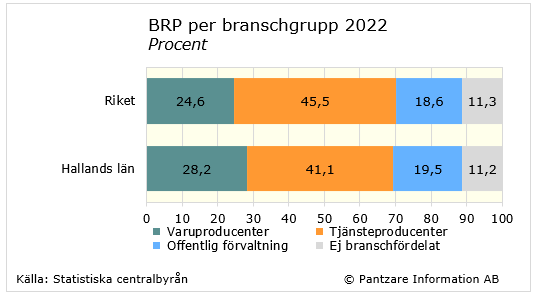 Diagrams bild BRP per bransch och sektor