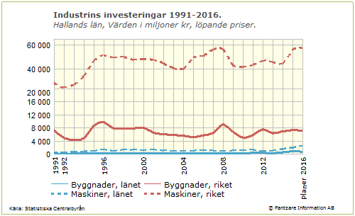 Diagram tidsserie