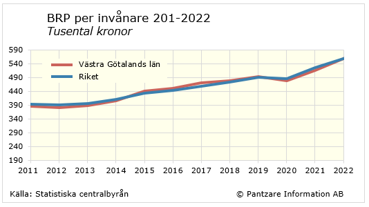 Diagram tidsserie