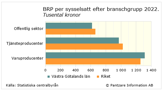 Diagrams bild BRP per sysselsatt efter bransch