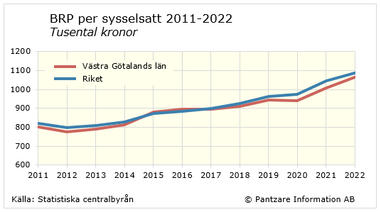 Diagram tidsserie