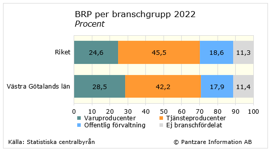 Diagrams bild BRP per bransch och sektor