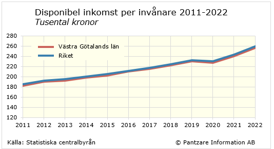 Diagram tidsserie