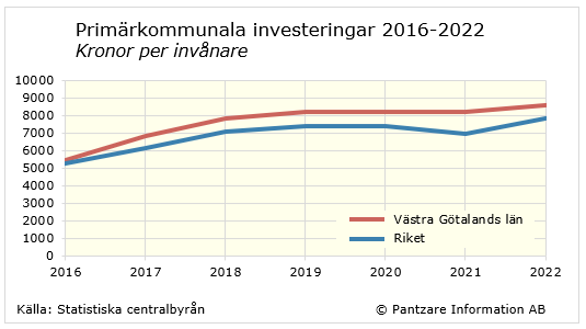 diagram tidserie