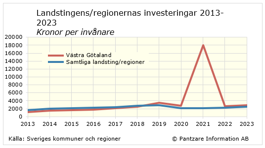 Diagram tidsserie