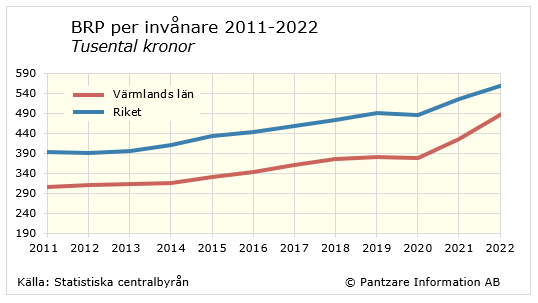 Diagram tidsserie