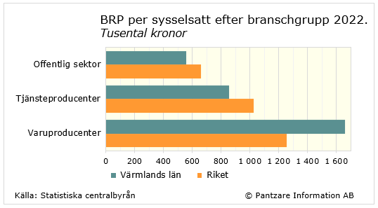 Diagrams bild BRP per sysselsatt efter bransch