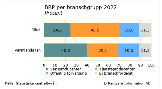 Diagrams bild BRP per bransch och sektor