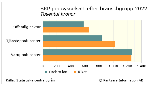 Diagrams bild BRP per sysselsatt efter bransch