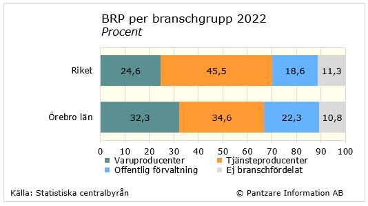 Diagrams bild BRP per bransch och sektor