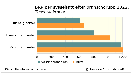 Diagrams bild BRP per sysselsatt efter bransch