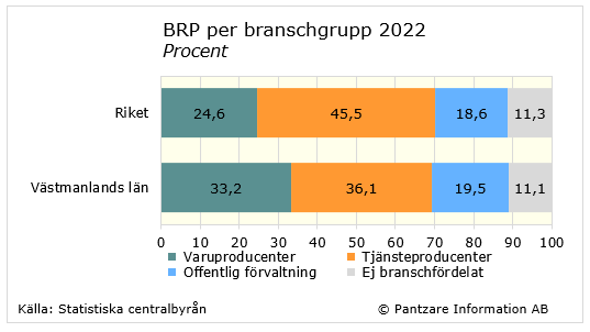 Diagrams bild BRP per bransch och sektor