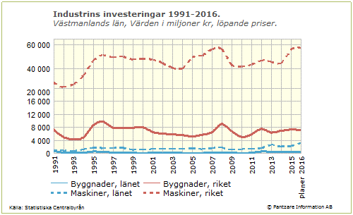 Diagram tidsserie