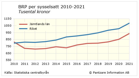 Diagram tidsserie
