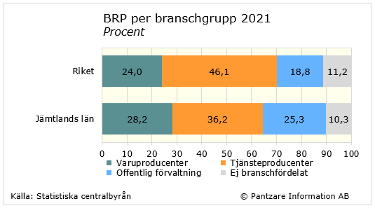 Diagrams bild BRP per bransch och sektor
