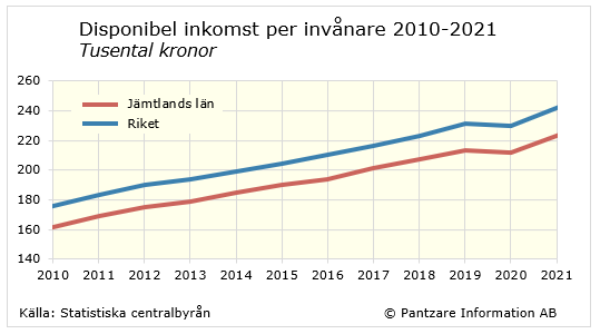 Diagram nuläge